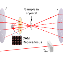 Diagram showing our multidimensional spectroscopy experiment. 