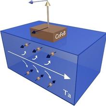 A current (white arrow) flowing through a tantalum film generates a current of spins (dark blue arrows)  that impinges on the ferromagnetic cobalt iron boron layer and causes the magnetization (gold arrow) to charge directions (light blue arrow).