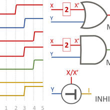 Fig. 1. Time re-envisioned: not a by-product of computation, but the domain in which information is encoded, leading to different mathematical functions becoming energy efficient primitives.