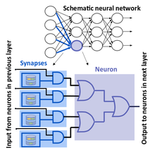 Fig. 3. A schematic implementation of a neural network using stochastic bitstreams generated by superparamagnetic tunnel junctions and CMOS logic gates.