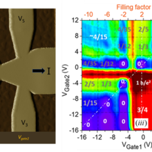 Measuring interactions between chiral edge states. 2D heterostructure (left); magnetoresistance data (right).