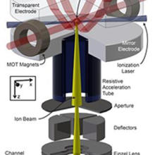 Novel Sources for Focused Ion Beams