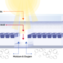 A cross section of a solar panel shows how stressors localize between solar cells and contribute to the accelerated cracking of backsheets.