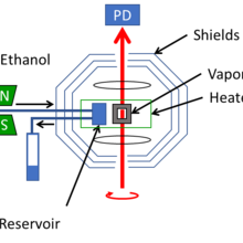 Diagram shows ethanol, shields, vapor cell, reservoir, heater.