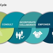 City of Germantown Customer Cycle