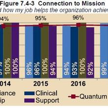 Bar chart that shows high rates of Donor Alliance workforce members supporting the mission.