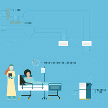 A hospital room containing a nurse and patient exhaling aerosols carrying viruses. Air ducts and filters are depicted above and a portable air filter is shown in the room. 
