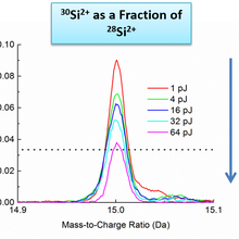 Artifact signals in mass spectra graphic