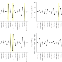 Graphical representation of design of experiment