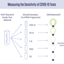 A diagram showing five tubes with decreasing amounts of viral RNA in them. Lightbulbs next to each tube are either glowing or not glowing, indicating positive or negative test results.