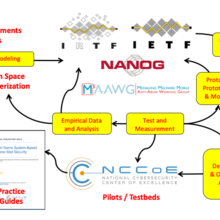 Trustworthy Networking - NIST Roles