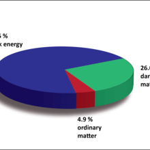 pie chart