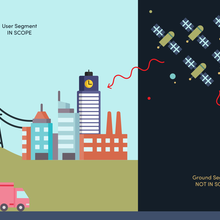 A city in daylight represents systems that the profile covers, such as our energy, transportation and finance infrastructure. Nearby, in darkness, a dish antenna broadcasting a signal to several satellites represents what lies beyond the scope of the profile, including ground or space based source signal generators and providers. 