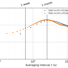 time deviation statistic graph