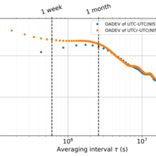 Allan deviation graph