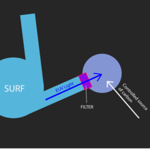 SURF schematic