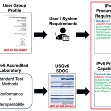 USGv6 Program