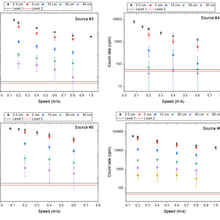 Example of type of data acquired with radiation detectors tested in this facility.