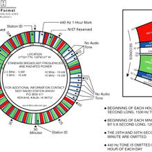 WWVH broadcast format wheel