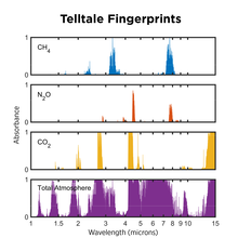 Four charts show the differing peaks of spectroscopy results for methane, nitrous oxide, carbon dioxide, and total atmosphere. 