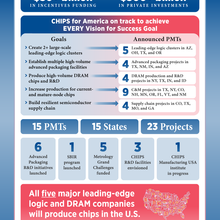 progress report infographic displaying multiple datapoints about the CHIPS for America successes and outcomes achieve over the last 2 years