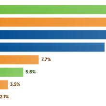 bar chart showing the different energy usage percentages in semiconductor production with the most to least usage going in the order of process gas, materials, tools, facilities, maintenance, other gases, other upstream and transport