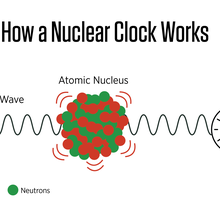 How a Nuclear Clock Works: A wavy line of UV light goes through a moving atomic nucleus into a clock. 