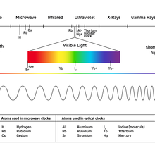 Diagram show spectrum from radio (lower frequency) to gamma rays (higher frequency) with the visible light portion highlighted and particular atoms marked. A key shows the types of atoms used in microwave and optical clocks. 