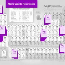 Periodic table is labeled "Atoms Used to Make Clocks" and highlights nine atoms: H, Al, Rb, Sr, I, Cs, Hg, Yb, Th.