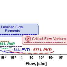 Graph showing the flow range (in standard liters per minute, slm) of five NIST primary gas flow standards versus the uncertainty in mass flow