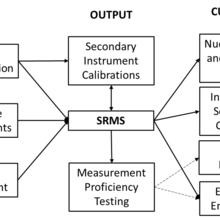 Taxonomy of Radioactivity Group Programs showing the central role of SRMs