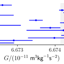 gravitational constant graph