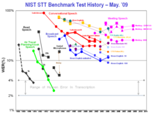 ASR history graph