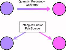 Image depiction of:  To connect two nodes operating at different wavelengths, there are generally two strategies: (1) use quantum frequency conversion or quantum transduction to convert the wavelength of the photon emitted by one node to the wavelength of the second node, or (2) connect the two nodes using an entangled photon pair source whose two photons have wavelengths that match the two nodes. Both techniques involve nonlinear optics.