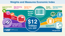 Weights and Measures Economic Index Infographic