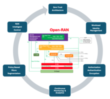 Open RAN Zero Trust Graphic