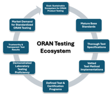 ORAN testing ecosystem