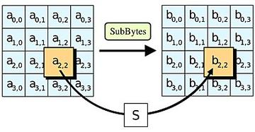 Advanced Encryption Standard