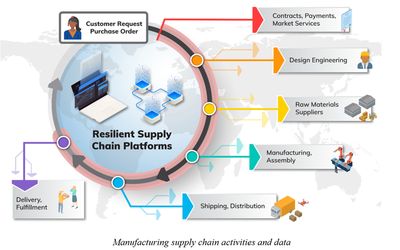 Manufacturing supply chain activities and data