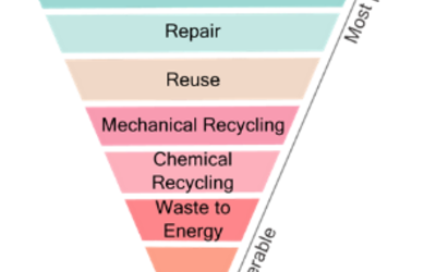 An upside down triangle with levels from top to bottom illustrating most preferable to least preferable: reduce, redesign, repair, reuse, mechanical recycling, waste to energy, waste.