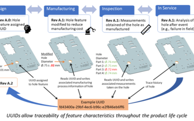 NIST Publishes Recommendations to Use Universally Unique Identifiers (UUIDs) in Manufacturing Life Cycle Data