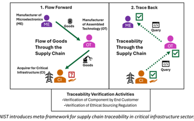 NIST Introduces a Meta-Framework to Strengthen Supply Chain Traceability in Critical Infrastructure Sectors