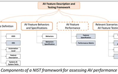 NIST Researchers Publish Report on Assessing Autonomous Vehicle Performance