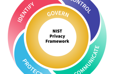 Privacy Framework wheel includes central Govern circle and four outer sections: Control, Communicate, Protect, Identify.