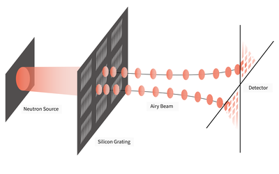 When an ordinary beam of neutrons strikes the team’s silicon grating, the millions of scored lines on the grating convert the neutrons into an Airy beam, whose wavefront travels along a parabolic path. The triangular shapes on the detector match the predicted behavior of an Airy beam, offering evidence of the team’s success.