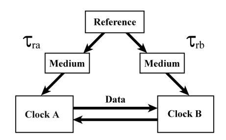 common-view method