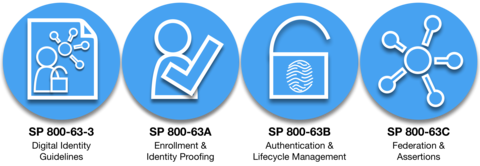 SP 800-63 document icons