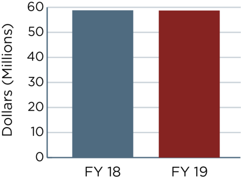 Two bar graphs showing the numbers outlined in the FY19 budget request vs. FY18 annualized CR
