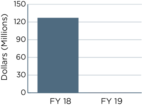 Two bar graphs showing the numbers outlined in the FY19 budget request vs. FY18 annualized CR