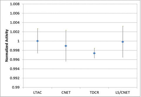 99Tc graph